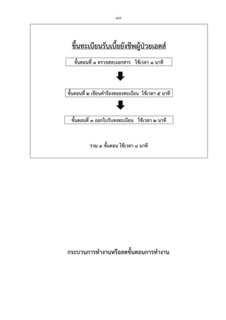 47
กระบวนการทํางานหรือลดขั้นตอนการทํางาน
ขึ้นทะเบียนรับเบี้ยยังชีพผู้ป่วยเอดส์
ขั้นตอนที่ 1 ตรวจสอบเอกสาร ใช้เวลา 1 นาที
ขั้นตอนที่ 2 เขียนคําร้องขอลงทะเบียน ใช้เวลา 5 นาที
ขั้นตอนที่ 3 ออกใบรับลงทะเบียน ใช้เวลา 2 นาที
รวม 3 ขั้นตอน ใช้เวลา 8 นาที
 