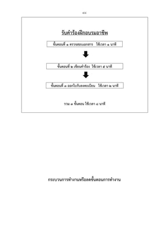 48
กระบวนการทํางานหรือลดขั้นตอนการทํางาน
รับคําร้องฝึกอบรมอาชีพ
ขั้นตอนที่ 1 ตรวจสอบเอกสาร ใช้เวลา 1 นาที
ขั้นตอนที่ 2 เขียนคําร้อง ใช้เวลา 5 นาที
ขั้นตอนที่ 3 ออกใบรับลงทะเบียน ใช้เวลา 2 นาที
รวม 3 ขั้นตอน ใช้เวลา 8 นาที
 