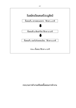 49
กระบวนการทํางานหรือลดขั้นตอนการทํางาน
รับสมัครเรียนดนตรี/นาฏศิลป์
ขั้นตอนที่ 1 ตรวจสอบเอกสาร ใช้เวลา 1 นาที
ขั้นตอนที่ 2 เขียนคําร้อง ใช้เวลา 5 นาที
ขั้นตอนที่ 3 ออกใบรับลงทะเบียน ใช้เวลา 2 นาที
รวม 3 ขั้นตอน ใช้เวลา 8 นาที
 