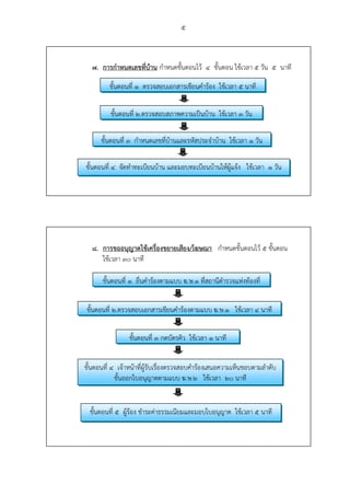 5
7. การกําหนดเลขที่บ้าน กําหนดขั้นตอนไว้ 4 ขั้นตอน ใช้เวลา 5 วัน 5 นาที
8. การขออนุญาตใช้เครื่องขยายเสียง/โฆษณา กําหนดขั้นตอนไว้ 5 ขั้นตอน
ใช้เวลา 30 นาที
ขั้นตอนที่ 1 ตรวจสอบเอกสารเขียนคําร้อง ใช้เวลา 5 นาที
ขั้นตอนที่ 2.ตรวจสอบสภาพความเป็นบ้าน ใช้เวลา 3 วัน
ขั้นตอนที่ 3 กําหนดเลขที่บ้านและรหัสประจําบ้าน ใช้เวลา 1 วัน
ขั้นตอนที่ 4 จัดทําทะเบียนบ้าน และมอบทะเบียนบ้านให้ผู้แจ้ง ใช้เวลา 1 วัน
ขั้นตอนที่ 1 ยื่นคําร้องตามแบบ ฆ.ษ.1 ที่สถานีตํารวจแห่งท้องที่
ขั้นตอนที่ 2.ตรวจสอบเอกสารเขียนคําร้องตามแบบ ฆ.ษ.1 ใช้เวลา 4 นาที
ขั้นตอนที่ 3 กดบัตรคิว ใช้เวลา 1 นาที
ขั้นตอนที่ 4 เจ้าหน้าที่ผู้รับเรื่องตรวจสอบคําร้องเสนอความเห็นชอบตามลําดับ
ขั้นออกใบอนุญาตตามแบบ ฆ.ษ.2 ใช้เวลา 20 นาที
ขั้นตอนที่ 5 ผู้ร้อง ชําระค่าธรรมเนียมและมอบใบอนุญาต ใช้เวลา 5 นาที
 