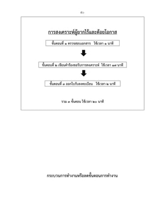 50
กระบวนการทํางานหรือลดขั้นตอนการทํางาน
การสงเคราะห์ผู้ยากไร้และด้อยโอกาส
ขั้นตอนที่ 1 ตรวจสอบเอกสาร ใช้เวลา 1 นาที
ขั้นตอนที่ 2 เขียนคําร้องขอรับการสงเคราะห์ ใช้เวลา 17 นาที
ขั้นตอนที่ 3 ออกใบรับลงทะเบียน ใช้เวลา 2 นาที
รวม 3 ขั้นตอน ใช้เวลา 20 นาที
 