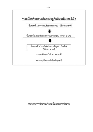 51
กระบวนการทํางานหรือลดขั้นตอนการทํางาน
การสมัครเรียนดนตรีและนาฏศิลป์ทางอินเตอร์เน็ต
ขั้นตอนที่ 1 ตรวจสอบข้อมูลทางระบบ ใช้เวลา 5 นาที
ขั้นตอนที่ 2 พิมพ์ข้อมูลเก็บไว้เป็นหลักฐาน ใช้เวลา 5 นาที
ขั้นตอนที่ 3 โทรศัพท์ประสานข้อมูลการรับเรื่อง
ใช้เวลา 5 นาที
รวม 3 ขั้นตอน ใช้เวลา 15 นาที
หมายเหตุ เปิดระบบวันจันทร์/พุธ/ศุกร์
 