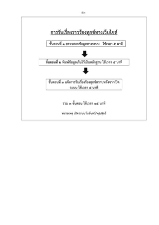 53
การรับเรื่องราวร้องทุกข์ทางเว็บไซต์
ขั้นตอนที่ 1 ตรวจสอบข้อมูลทางระบบ ใช้เวลา 5 นาที
ขั้นตอนที่ 3 แจ้งการรับเรื่องร้องทุกข์ทราบหลังจากเปิด
ระบบ ใช้เวลา 5 นาที
ขั้นตอนที่ 2 พิมพ์ข้อมูลเก็บไว้เป็นหลักฐาน ใช้เวลา 5 นาที
รวม 3 ขั้นตอน ใช้เวลา 15 นาที
หมายเหตุ เปิดระบบวันจันทร์/พุธ/ศุกร์
 