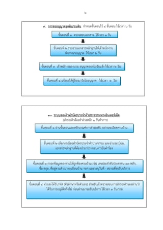 6
9. การขออนุญาตขุดดิน/ถมดิน กําหนดขั้นตอนไว้ 4 ขั้นตอน ใช้เวลา 6 วัน
10. ระบบจองคิวทําบัตรประจําตัวประชาชนทางอินเตอร์เน็ต
(สํารองคิวต้องทําล่วงหน้า 1 วันทําการ)
ขั้นตอนที่ 1 ตรวจสอบเอกสาร ใช้เวลา 1 วัน
ขั้นตอนที่ 2.รวบรวมเอกสารหลักฐานให้เจ้าพนักงาน
พิจารณาอนุญาต ใช้เวลา 2 วัน
ขั้นตอนที่ 3 เจ้าพนักงานลงนาม อนุญาตออกใบรับแจ้ง ใช้เวลา 2 วัน
ขั้นตอนที่ 4 แจ้งผลให้ผู้ร้องมารับใบอนุญาต ใช้เวลา 1 วัน
ขั้นตอนที่ 1 อ่านขั้นตอนและหลักเกณฑ์การสํารองคิว อย่างละเอียดครบถ้วน
ขั้นตอนที่ 2 เลือกกรณีขอทําบัตรประจําตัวประชาชน และอ่านระเบียบ,
เอกสารหลักฐานที่ต้องนํามาประกอบการยื่นคําร้อง
ขั้นตอนที่ 3 กรอกข้อมูลของท่านให้ถูกต้องครบถ้วน เช่น เลขประจําตัวประชาชน 13 หลัก,
ชื่อ-สกุล, ที่อยู่ตามสําเนาทะเบียนบ้าน ฯลฯ และระบุวันที่ - สถานที่ขอรับบริการ
ขั้นตอนที่ 4 ท่านจะได้รับรหัส (ตัวอักษรหรือตัวเลข) สําหรับเข้าตรวจสอบการสํารองคิวของท่านว่า
ได้รับการอนุมัติหรือไม่ ก่อนท่านมาขอรับบริการ ใช้เวลา 3 วัน/ราย
 