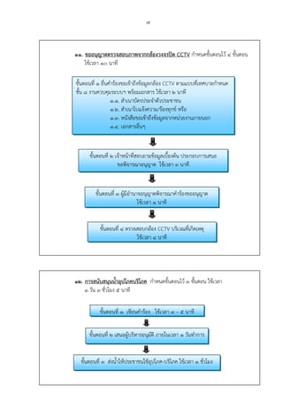 7
11. ขออนุญาตตรวจสอบภาพจากกล้องวงจรปิด CCTV กําหนดขั้นตอนไว้ 4 ขั้นตอน
ใช้เวลา 10 นาที
12. การสนับสนุนน้ําอุปโภคบริโภค กําหนดขั้นตอนไว้ 3 ขั้นตอน ใช้เวลา
1 วัน 3 ชั่วโมง 5 นาที
ขั้นตอนที่ 1 ยื่นคําร้องขอเข้าถึงข้อมูลกล้อง CCTV ตามแบบที่เทศบาลกําหนด
ชั้น 8 งานควบคุมระบบฯ พร้อมเอกสาร ใช้เวลา 2 นาที
1.1. สําเนาบัตรประจําตัวประชาชน
1.2. สําเนาใบแจ้งความ/ร้องทุกข์ หรือ
1.3. หนังสือขอเข้าถึงข้อมูลจากหน่วยงานภายนอก
1.4. เอกสารอื่นๆ
ขั้นตอนที่ 3 ผู้มีอํานาจอนุญาตพิจารณาคําร้องขออนุญาต
ใช้เวลา 1 นาที
ขั้นตอนที่ 2 เจ้าหน้าที่สอบถามข้อมูลเบื้องต้น ประกอบการเสนอ
ขอพิจารณาอนุญาต ใช้เวลา 3 นาที
ขั้นตอนที่ 4 ตรวจสอบกล้อง CCTV บริเวณที่เกิดเหตุ
ใช้เวลา 4 นาที
ขั้นตอนที่ 1 เขียนคําร้อง ใช้เวลา 3 – 5 นาที
ขั้นตอนที่ 2 เสนอผู้บริหารอนุมัติ ภายในเวลา 1 วันทําการ
ขั้นตอนที่ 3 ส่งน้ําให้ประชาชนใช้อุปโภค-บริโภค ใช้เวลา 1 ชั่วโมง
 