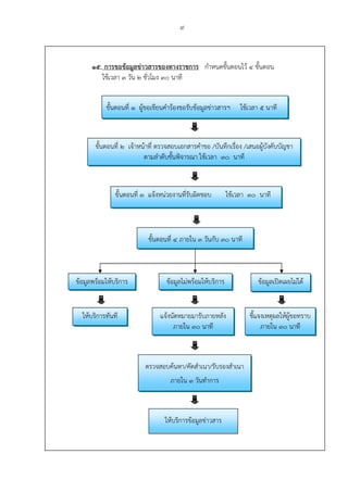 9
15. การขอข้อมูลข่าวสารของทางราชการ กําหนดขั้นตอนไว้ 4 ขั้นตอน
ใช้เวลา 3 วัน 2 ชั่วโมง 30 นาที
ขั้นตอนที่ 1 ผู้ขอเขียนคําร้องขอรับข้อมูลข่าวสารฯ ใช้เวลา 5 นาที
ขั้นตอนที่ 2 เจ้าหน้าที่ ตรวจสอบเอกสารคําขอ /บันทึกเรื่อง /เสนอผู้บังคับบัญชา
ตามลําดับชั้นพิจารณา ใช้เวลา 30 นาที
ขั้นตอนที่ 3 แจ้งหน่วยงานที่รับผิดชอบ ใช้เวลา 30 นาที
ข้อมูลพร้อมให้บริการ ข้อมูลไม่พร้อมให้บริการ ข้อมูลเปิดเผยไม่ได้
ให้บริการทันที แจ้งนัดหมายมารับภายหลัง
ภายใน 30 นาที
ชี้แจงเหตุผลให้ผู้ขอทราบ
ภายใน 30 นาที
ตรวจสอบค้นหา/คัดสําเนา/รับรองสําเนา
ภายใน 3 วันทําการ
ให้บริการข้อมูลข่าวสาร
ขั้นตอนที่ 4 ภายใน 3 วันกับ 30 นาที
 