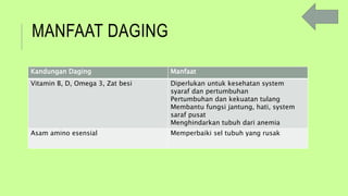 MANFAAT DAGING
Kandungan Daging Manfaat
Vitamin B, D, Omega 3, Zat besi Diperlukan untuk kesehatan system
syaraf dan pertumbuhan
Pertumbuhan dan kekuatan tulang
Membantu fungsi jantung, hati, system
saraf pusat
Menghindarkan tubuh dari anemia
Asam amino esensial Memperbaiki sel tubuh yang rusak
 