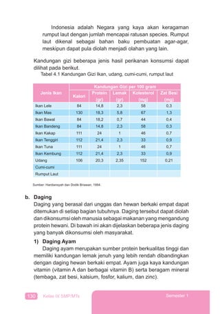 130 Kelas IX SMP/MTs Semester 1
Indonesia adalah Negara yang kaya akan keragaman
rumput laut dengan jumlah mencapai ratusan species. Rumput
laut dikenal sebagai bahan baku pembuatan agar-agar,
meskipun dapat pula diolah menjadi olahan yang lain.
Kandungan gizi beberapa jenis hasil perikanan konsumsi dapat
dilihat pada berikut.
b. Daging
Daging yang berasal dari unggas dan hewan berkaki empat dapat
ditemukan di setiap bagian tubuhnya. Daging tersebut dapat diolah
dan dikonsumsi oleh manusia sebagai makanan yang mengandung
protein hewani. Di bawah ini akan dijelaskan beberapa jenis daging
yang banyak dikonsumsi oleh masyarakat.
1) Daging Ayam
Daging ayam merupakan sumber protein berkualitas tinggi dan
memiliki kandungan lemak jenuh yang lebih rendah dibandingkan
dengan daging hewan berkaki empat. Ayam juga kaya kandungan
vitamin (vitamin A dan berbagai vitamin B) serta beragam mineral
(tembaga, zat besi, kalsium, fosfor, kalium, dan zinc).
Tabel 4.1 Kandungan Gizi Ikan, udang, cumi-cumi, rumput laut
Jenis Ikan
Kandungan Gizi per 100 gram
Kalori
Protein
(gr)
Lemak
(gr)
Kolesterol
(mg)
Zat Besi
(mg)
Ikan Lele 84 14,8 2,3 58 0,3
Ikan Mas 130 18,3 5,8 67 1,3
Ikan Bawal 84 18,2 0,7 44 0,4
Ikan Bandeng 84 14,8 2,3 58 0,3
Ikan Kakap 111 24 1 46 0,7
Ikan Tenggiri 112 21,4 2,3 33 0,9
Ikan Tuna 111 24 1 46 0,7
Ikan Kembung 112 21,4 2,3 33 0,9
Udang 106 20,3 2,35 152 0,21
Cumi-cumi
Rumput Laut
Sumber: Hardiansyah dan Dodik Briawan, 1994.
 