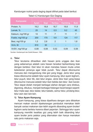 134 Kelas IX SMP/MTs Semester 1
Kandungan nutrisi pada daging dapat dilihat pada tabel berikut:
c. Telur
Telur terutama dihasilkan oleh hewan jenis unggas dan ikan
yang sebenarnya adalah cara hewan tersebut berkembang biak
dengan bertelur. Dari telur ini akan menetas hewan muda untuk
kelestarian jenisnya agar tidak punah. Telur dapat dikonsumsi
manusia dan mengandung nilai gizi yang tinggi. Jenis telur yang
biasa dikonsumsi adalah telur ayam kampung, telur ayam leghorn,
telur puyuh, telur itik, dan telur angsa. Jenis telur ikan yang biasa
dikonsumsi manusia adalah telur ikan belida dan telur ikan kavier.
Telur dapat diolah menjadi berbagai olahan dengan cara direbus,
digoreng, dikukus, menjadi berbagai hidangan lezat bergizi seperti:
telur mata sapi, telur dadar, telur balado, semur telur, pindang telur,
telur asin dan lain-lain.
1) Telur Ayam Kampung
Ayam kampung, yang biasa dipelihara dengan cara dibiarkan
mencari makan sendiri dipekarangan penduduk memakan lebih
banyak variasi makanan dan lebih organik dibanding ayam broiler/
leghorn serta bertelur karena diberi pejantan. Sehingga telur ayam
kampung memiliki kwalitas gizi yang lebih baik dibanding telur
ayam broiler jenis petelur yang diternakan dan hanya memakan
satu jenis makanan saja.
Tabel 4.2 Kandungan Gizi Daging
Komposisi
Jenis daging
Ayam Sapi Kerbau Kambing Babi
Protein, % 18,2 18,8 18,7 16,6 11,9
Lemak, % 25 14 0,5 9,2 45
Kalsium, mg/100 gr 14 11 7 11 7
Fosfor, mg/100 gr 200 170 151 124 117
Besi, mg/100 gr 1,5 2,8 2 1 1,8
Vit A, SI 810 30 - - -
Vit B1, mg/100 gr 0,08 0,08 0,02 0,09 0,58
Sumber: Hardiansyah dan Dodik Briawan, 1994.
 