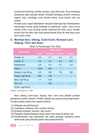 136 Kelas IX SMP/MTs Semester 1
contohnya kambing, domba, kerbau, unta dan kuda. Susu binatang
(biasanya sapi) banyak diolah menjadi berbagai produk misalnya
yogurt, keju, mentega, susu kental manis, susu bubuk, dan ice
cream.
Produk susu dapat dibedakan menjadi beberapa tipe berdasarkan
kandungan lemak yang terdapat di dalamnya, yaitu: susu murni
(whole milk), susu kurang lemak (reduced fat milk), susu rendah
lemak (low fat milk), dan susu bebas lemak (free fat milk) atau susu
skim (skim milk).
2. Manfaat Ikan, Udang, Cumi-Cumi, Rumput Laut,
Daging, Telur dan Susu
Ikan, udang, cumi-cumi, daging, telur, dan susu adalah sumber
penghasil protein hewani. Protein adalah zat yang penting bagi tubuh.
Fungsi protein antara lain seperti berikut.
(1) Sebagai zat pembangun.
(2) Cadangan makanan dan sumber energi.
(3) Sintesis antibodi, hormon, dan enzim.
(4) Pengatur keseimbangan kadar asam dan basa di dalam sel.
(5) Pembentukan dan perbaikan sel serta jaringan terutama pada
anak-anak yang berada pada masa pertumbuhan.
Tabel 4.3 Kandungan Gizi Susu
Komposisi
Jenis daging
Sapi Kambing Domba Kerbau
Protein, % 3,2 3,1 5,4 4,5
Lemak, % 3,9 3,5 6,0 8,0
Karbohidrat 4,8 4,4 5,1 4,9
Kalium 1.200 204 - -
Kalsium, mg/100 gr 120 100 170 195
Fosfor, mg/100 gr 694 134 - -
Besi, mg/100 gr 1,7 0,05
Vit A, SI 185 - -
Vit B1, mg/100 gr
Sumber: susuanakku.com, 1994.
 