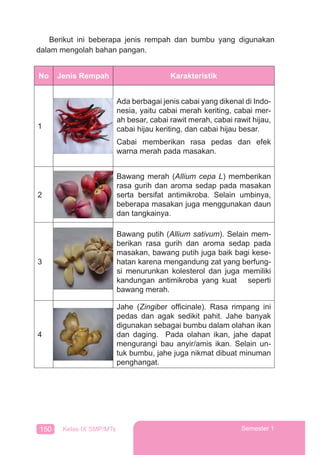 150 Kelas IX SMP/MTs Semester 1
Berikut ini beberapa jenis rempah dan bumbu yang digunakan
dalam mengolah bahan pangan.
No Jenis Rempah Karakteristik
1
Ada berbagai jenis cabai yang dikenal di Indo-
nesia, yaitu cabai merah keriting, cabai mer-
ah besar, cabai rawit merah, cabai rawit hijau,
cabai hijau keriting, dan cabai hijau besar.
Cabai memberikan rasa pedas dan efek
warna merah pada masakan.
2
Bawang merah (Allium cepa L) memberikan
rasa gurih dan aroma sedap pada masakan
serta bersifat antimikroba. Selain umbinya,
beberapa masakan juga menggunakan daun
dan tangkainya.
3
Bawang putih (Allium sativum). Selain mem-
berikan rasa gurih dan aroma sedap pada
masakan, bawang putih juga baik bagi kese-
hatan karena mengandung zat yang berfung-
si menurunkan kolesterol dan juga memiliki
kandungan antimikroba yang kuat seperti
bawang merah.
4
Jahe (Zingiber ofﬁcinale). Rasa rimpang ini
pedas dan agak sedikit pahit. Jahe banyak
digunakan sebagai bumbu dalam olahan ikan
dan daging. Pada olahan ikan, jahe dapat
mengurangi bau anyir/amis ikan. Selain un-
tuk bumbu, jahe juga nikmat dibuat minuman
penghangat.
 