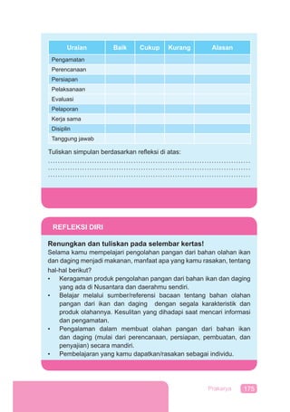 175Prakarya
Uraian Baik Cukup Kurang Alasan
Pengamatan
Perencanaan
Persiapan
Pelaksanaan
Evaluasi
Pelaporan
Kerja sama
Disiplin
Tanggung jawab
Tuliskan simpulan berdasarkan reﬂeksi di atas:
...................................................................................
...................................................................................
...................................................................................
REFLEKSI DIRI
Renungkan dan tuliskan pada selembar kertas!
Selama kamu mempelajari pengolahan pangan dari bahan olahan ikan
dan daging menjadi makanan, manfaat apa yang kamu rasakan, tentang
hal-hal berikut?
• Keragaman produk pengolahan pangan dari bahan ikan dan daging
yang ada di Nusantara dan daerahmu sendiri.
• Belajar melalui sumber/referensi bacaan tentang bahan olahan
pangan dari ikan dan daging dengan segala karakteristik dan
produk olahannya. Kesulitan yang dihadapi saat mencari informasi
dan pengamatan.
• Pengalaman dalam membuat olahan pangan dari bahan ikan
dan daging (mulai dari perencanaan, persiapan, pembuatan, dan
penyajian) secara mandiri.
• Pembelajaran yang kamu dapatkan/rasakan sebagai individu.
 