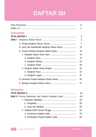 iv Kelas IX SMP/MTs Semester 1
DAFTAR ISI
3
Kata Pengantar .................................................................................... iii
Daftar Isi .............................................................................................. iv
KERAJINAN
PETA MATERI I .................................................................................. 2
BAB I Kerajinan Bahan Keras ......................................................... 3
A. Prinsip Kerajinan Bahan Keras ..................................................... 7
B. Jenis dan Karakteristik Kerajinan Bahan Keras ........................... 12
C. Proses Produksi Kerajinan Bahan Keras....................................... 16
1. Kerajinan Bahan Keras Alam .................................................... 16
a. Kerajinan Kayu ........................................................................ 16
b. Kerajinan Bambu .................................................................... 23
c. Kerajinan Rotan ...................................................................... 28
2. Kerajinan Bahan Keras Buatan ................................................. 32
a. Kerajinan Kaca ........................................................................ 33
b. Kerajinan Logam .................................................................... 37
D. Kemasan Produk Kerajinan Bahan Keras .................................... 40
E. Berkarya Kerajinan Bahan Keras ................................................... 41
REKAYASA
PETA MATERI II ................................................................................. 48
BAB II Prinsip Kelistrikan dan Sistem Instalasi Listrik .................... 49
1. Wawasan Kelistrikan .................................................................. 49
a. Pengertian ................................................................................ 50
b. Jenis dan Manfaat .................................................................. 50
2. Instalasi Listrik Rumah Tangga .................................................. 53
a. Komponen Instalasi Listrik .................................................... 53
b. Pembuatan Produk Instalasi Listrik....................................... 62
 