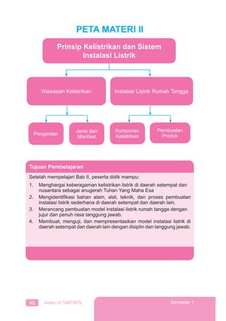 48 Kelas IX SMP/MTs Semester 1
PETA MATERI II
Tujuan Pembelajaran
Setelah mempelajari Bab II, peserta didik mampu:
1. Menghargai keberagaman kelistrikan listrik di daerah setempat dan
nusantara sebagai anugerah Tuhan Yang Maha Esa
2. Mengidentiﬁkasi bahan alam, alat, teknik, dan proses pembuatan
instalasi listrik sederhana di daerah setempat dan daerah lain.
3. Merancang pembuatan model instalasi listrik rumah tangga dengan
jujur dan penuh rasa tanggung jawab.
4. Membuat, menguji, dan mempresentasikan model instalasi listrik di
daerah setempat dan daerah lain dengan disiplin dan tanggung jawab.
Pengertian
Jenis dan
Manfaat
Wawasan Kelistrikan
Komponen
Kelistrikan
Pembuatan
Produk
Instalasi Listrik Rumah Tangga
Prinsip Kelistrikan dan Sistem
Instalasi Listrik
 