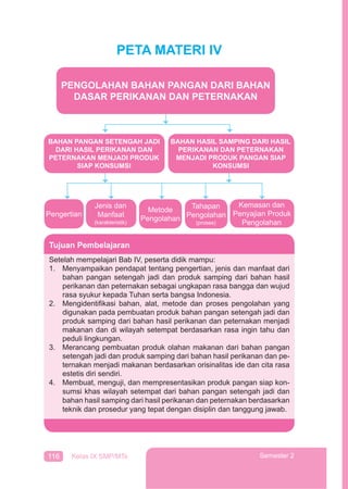 116 Kelas IX SMP/MTs Semester 2
PETA MATERI IV
Pengertian
Jenis dan
Manfaat
(karakteristik)
Metode
Pengolahan
Tahapan
Pengolahan
(proses)
Kemasan dan
Penyajian Produk
Pengolahan
Tujuan Pembelajaran
Setelah mempelajari Bab IV, peserta didik mampu:
1. Menyampaikan pendapat tentang pengertian, jenis dan manfaat dari
bahan pangan setengah jadi dan produk samping dari bahan hasil
perikanan dan peternakan sebagai ungkapan rasa bangga dan wujud
rasa syukur kepada Tuhan serta bangsa Indonesia.
2. Mengidentiﬁkasi bahan, alat, metode dan proses pengolahan yang
digunakan pada pembuatan produk bahan pangan setengah jadi dan
produk samping dari bahan hasil perikanan dan peternakan menjadi
makanan dan di wilayah setempat berdasarkan rasa ingin tahu dan
peduli lingkungan.
3. Merancang pembuatan produk olahan makanan dari bahan pangan
setengah jadi dan produk samping dari bahan hasil perikanan dan pe-
ternakan menjadi makanan berdasarkan orisinalitas ide dan cita rasa
estetis diri sendiri.
4. Membuat, menguji, dan mempresentasikan produk pangan siap kon-
sumsi khas wilayah setempat dari bahan pangan setengah jadi dan
bahan hasil samping dari hasil perikanan dan peternakan berdasarkan
teknik dan prosedur yang tepat dengan disiplin dan tanggung jawab.
BAHAN PANGAN SETENGAH JADI
DARI HASIL PERIKANAN DAN
PETERNAKAN MENJADI PRODUK
SIAP KONSUMSI
BAHAN HASIL SAMPING DARI HASIL
PERIKANAN DAN PETERNAKAN
MENJADI PRODUK PANGAN SIAP
KONSUMSI
PENGOLAHAN BAHAN PANGAN DARI BAHAN
DASAR PERIKANAN DAN PETERNAKAN
 