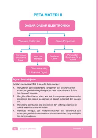 40 Kelas IX SMP/MTs Semester 1
PETA MATERI II
Tujuan Pembelajaran
Setelah mempelajari Bab II, peserta didik mampu :
1. Menyatakan pendapat tentang keragaman alat elektronika dan
sistem pengendali sebagai ungkapan rasa syukur kepada Tuhan
dan bangsa Indonesia.
2. Mengidentiﬁkasi bahan alam, alat, teknik dan proses pembuatan alat
elektronika dan sistem pengendali di daerah setempat dan daerah
lain.
3. Merancang pembuatan alat elektronika dan sistem pengendali di
daerah setempat dan daerah lain.
4. Membuat, menguji, dan mempresentasikan alat elektronika dan
sistem pengendali di daerah setempat dan daerah lain dengan disiplin
dan tanggung jawab.
Komponen
Elektronika
Dasar
Jenis dan
Manfaat
Wawasan Elektronika
Peralatan
Listrik
Pembuatan
Rangkaian Stop
Kontak
Sistem Pengendali
DASAR-DASAR ELEKTRONIKA
1. Elektronik Analog
2. Elektronik Digital
 