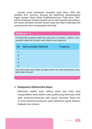 43Prakarya
Konsep sirkuit terintegrasi diusulkan pada tahun 1952 oleh
Geoffrey W.A. Dummer, seorang ahli elektronika berkebangsaan
Inggris dengan Royal Radar Establishment-nya. Pada tahun 1961,
sirkuit terintegrasi menjadi produksi penuh oleh sejumlah perusahaan,
dan desain peralatan berubah secara cepat dan dalam beberapa arah
yang berbeda untuk mengadaptasi teknologi.
1. Komponen Elektronika Dasar
Elektronika adalah suatu cabang teknik atau ﬁsika yang
mengendalikan aliran elektron atau partikel yang bermuatan listrik
pada komponen-komponen aktif seperti Transistor, Dioda dan
IC serta komponen-komponen pasif elektronika seperti Resistor,
Kapasitor dan Induktor.
TUGAS (LK - 1)
Perhatikanlah peralatan elektronik yang ada di rumahmu, tuliskan nama
peralatan elektronik tersebut serta tuliskan pula fungsinya!
No Nama peralatan elektronik Fungsinya
1
2
3
4
5
Buat kesimpulan dan berilah pendapat kalian dari hasil pengamatan yang
telah kalian lakukan!
 