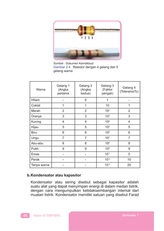46 Kelas IX SMP/MTs Semester 1
Sumber : Dokumen Kemdikbud
Gambar 2.4. Resistor dengan 4 gelang dan 5
gelang warna
Warna
Gelang 1
(Angka
pertama
Gelang 2
(Angka
kedua)
Gelang 3
(Faktor
pengali)
Gelang 4
(Toleransi/%)
HItam - 0 1 -
Coklat 1 1 10 1
Merah 2 2 102
2
Oranye 3 3 103
3
Kuning 4 4 104
4
Hijau 5 5 105
5
Biru 6 6 106
6
Ungu 7 7 107
7
Abu-abu 8 8 108
8
Putih 9 9 109
9
Emas - - 10-1
5
Perak - - 10-2
10
Tanpa warna - - 10-3
20
b.Kondensator atau kapasitor
Kondensator atau sering disebut sebagai kapasitor adalah
suatu alat yang dapat menyimpan energi di dalam medan listrik,
dengan cara mengumpulkan ketidakseimbangan internal dari
muatan listrik. Kondensator memiliki satuan yang disebut Farad
 