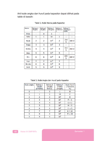48 Kelas IX SMP/MTs Semester 1
Arti kode angka dan huruf pada kapasitor dapat dilihat pada
table di bawah:
 