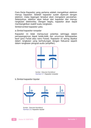 50 Kelas IX SMP/MTs Semester 1
Cara Kerja Kapasitor yang pertama adalah mengalirkan elektron
menuju kapasitor. Setelah kapasitor sudah dipenuhi dengan
elektron, maka tegangan tersebut akan mengalami perubahan.
Selanjutnya, elektron akan keluar dari kapasitor dan menuju
rangkaian elektronika. Dengan begitu, kapasitor akan dapat
membangkitkan reaktif suatu rangkaian.
Simbol-simbol kapasitor yaitu:
a.Simbol kapasitor nonpolar
Kapasitor ini tidak mempunyai polaritas sehingga dalam
pemasangannya dapat bolak-balik dan umumnya berkapasitas
kecil (pico Farad atau nano Farad). Kapasitor ini sering dipakai
dalam rangkaian yang berhubungan dengan frekuensi seperti
dalam rangkaian penguat audio (ampliﬁer).
Sumber : Dokumen Kemdikbud
Gambar 2.7. Kapasitor nonpolar
b.Simbol kapasitor bipolar
Sumber : Dokumen Kemdikbud
Gambar 2.8. Kapasitor bipolar
 