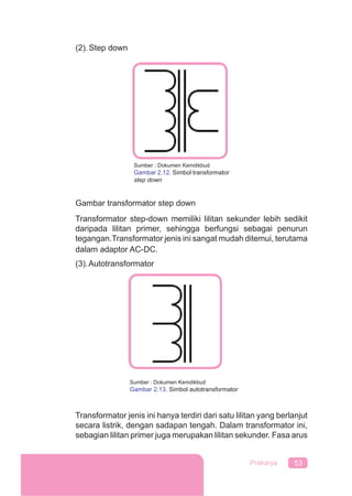 53Prakarya
(2). Step down
Gambar transformator step down
Transformator step-down memiliki lilitan sekunder lebih sedikit
daripada lilitan primer, sehingga berfungsi sebagai penurun
tegangan.Transformator jenis ini sangat mudah ditemui, terutama
dalam adaptor AC-DC.
(3).Autotransformator
Transformator jenis ini hanya terdiri dari satu lilitan yang berlanjut
secara listrik, dengan sadapan tengah. Dalam transformator ini,
sebagian lilitan primer juga merupakan lilitan sekunder. Fasa arus
Sumber : Dokumen Kemdikbud
Gambar 2.12. Simbol transformator
step down
Sumber : Dokumen Kemdikbud
Gambar 2.13. Simbol autotransformator
 
