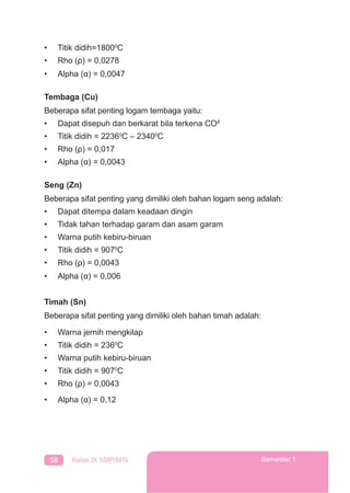 56 Kelas IX SMP/MTs Semester 1
• Titik didih=18000
C
• Rho (ρ) = 0,0278
• Alpha (α) = 0,0047
Tembaga (Cu)
Beberapa sifat penting logam tembaga yaitu:
• Dapat disepuh dan berkarat bila terkena CO²
• Titik didih = 22360
C – 23400
C
• Rho (ρ) = 0,017
• Alpha (α) = 0,0043
Seng (Zn)
Beberapa sifat penting yang dimiliki oleh bahan logam seng adalah:
• Dapat ditempa dalam keadaan dingin
• Tidak tahan terhadap garam dan asam garam
• Warna putih kebiru-biruan
• Titik didih = 9070
C
• Rho (ρ) = 0,0043
• Alpha (α) = 0,006
Timah (Sn)
Beberapa sifat penting yang dimiliki oleh bahan timah adalah:
• Warna jernih mengkilap
• Titik didih = 2360
C
• Warna putih kebiru-biruan
• Titik didih = 9070
C
• Rho (ρ) = 0,0043
• Alpha (α) = 0,12
 