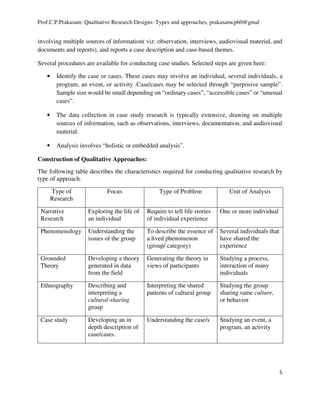 Prof.C.P.Prakasam: Qualitative Research Designs: Types and approaches, prakasamcp60@gmal
5
involving multiple sources of information( viz: observation, interviews, audiovisual material, and
documents and reports), and reports a case description and case-based themes.
Several procedures are available for conducting case studies. Selected steps are given here:
• Identify the case or cases. These cases may involve an individual, several individuals, a
program, an event, or activity .Case/cases may be selected through “purposive sample”.
Sample size would be small depending on “ordinary cases”, “accessible cases” or “unusual
cases”.
• The data collection in case study research is typically extensive, drawing on multiple
sources of information, such as observations, interviews, documentation, and audiovisual
material.
• Analysis involves “holistic or embedded analysis”.
Construction of Qualitative Approaches:
The following table describes the characteristics required for conducting qualitative research by
type of approach.
Type of
Research
Focus Type of Problem Unit of Analysis
Narrative
Research
Exploring the life of
an individual
Require to tell life stories
of individual experience
One or more individual
Phenomenology Understanding the
issues of the group
To describe the essence of
a lived phenomenon
(group/ category)
Several individuals that
have shared the
experience
Grounded
Theory
Developing a theory
generated in data
from the field
Generating the theory in
views of participants
Studying a process,
interaction of many
individuals
Ethnography Describing and
interpreting a
cultural-sharing
group
Interpreting the shared
patterns of cultural group
Studying the group
sharing same culture,
or behavior
Case study Developing an in
depth description of
case/cases.
Understanding the case/s Studying an event, a
program, an activity
 