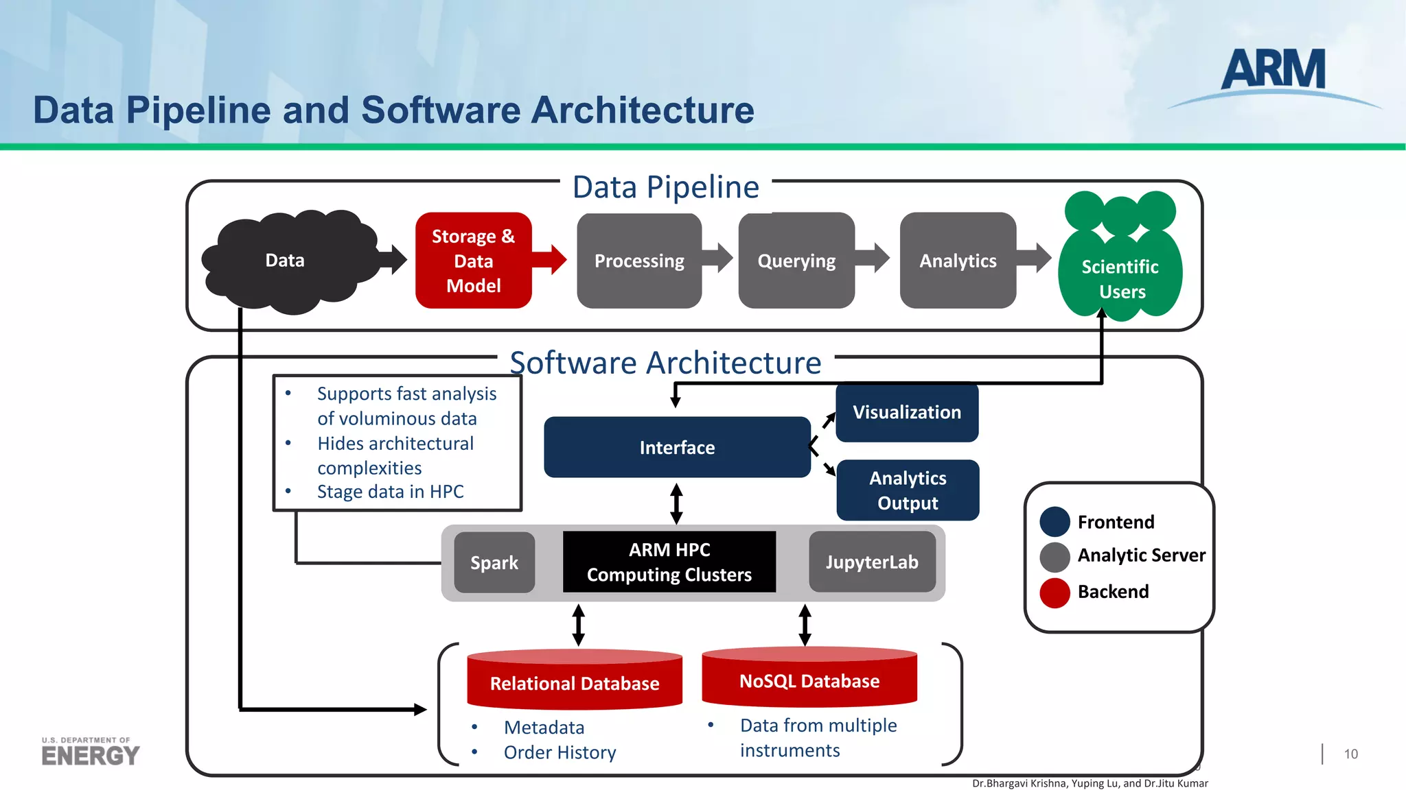 Data Pipeline and Software Architecture
December 20, 2018 10
Data Processing
Storage &
Data
Model
Querying Analytics Scientific
Users
Data Pipeline
Software Architecture
Interface
Visualization
Analytics
Output
Spark
ARM HPC
Computing Clusters
JupyterLab
Relational Database NoSQL Database
• Supports fast analysis
of voluminous data
• Hides architectural
complexities
• Stage data in HPC
• Metadata
• Order History
• Data from multiple
instruments
Frontend
Analytic Server
Backend
Dr.Bhargavi Krishna, Yuping Lu, and Dr.Jitu Kumar
10
 