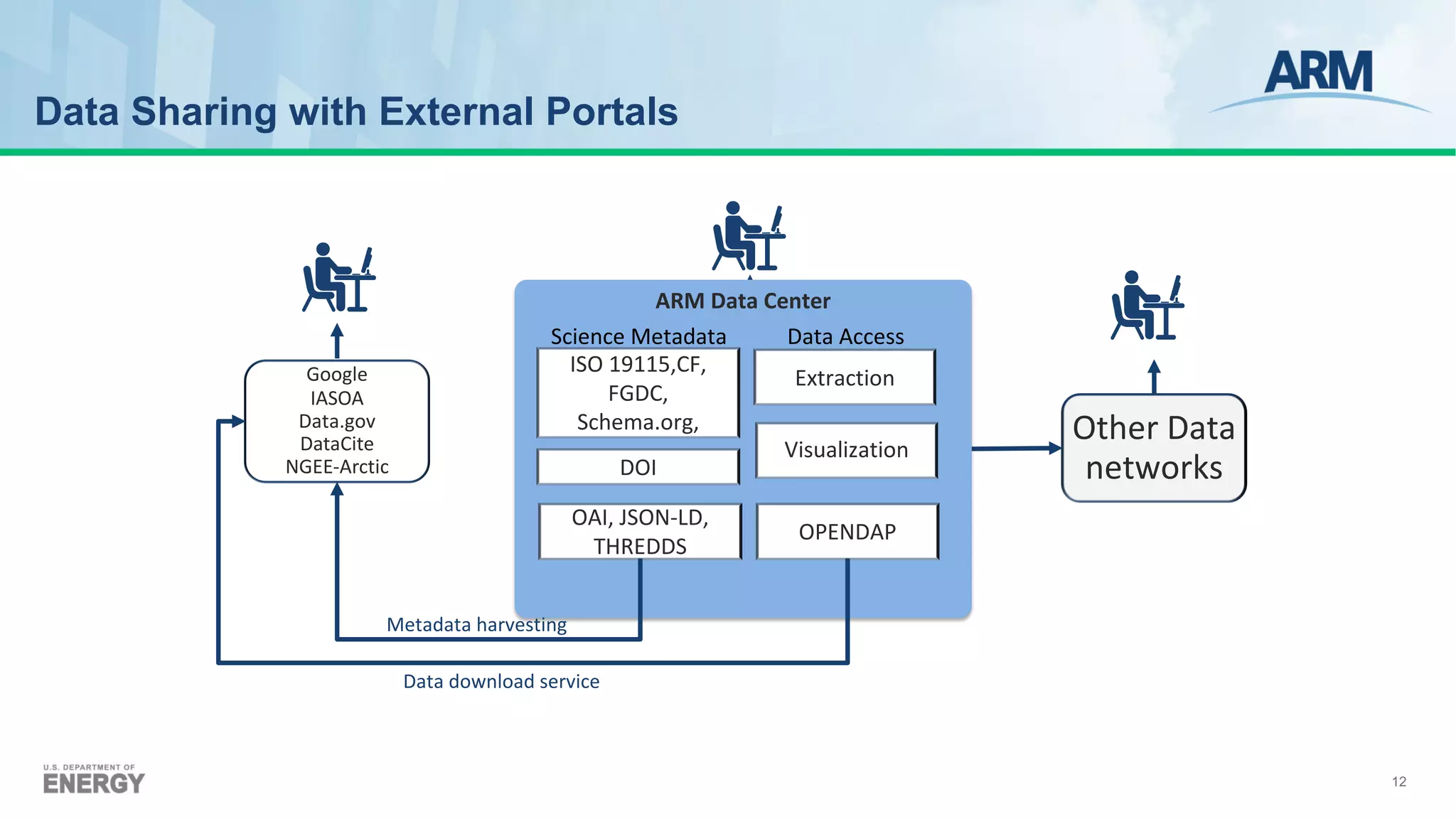 Data Sharing with External Portals
ARM Data Center
ISO 19115,CF,
FGDC,
Schema.org,
OAI, JSON-LD,
THREDDS
OPENDAP
Extraction
Visualization
Science Metadata Data Access
Google
IASOA
Data.gov
DataCite
NGEE-Arctic
Other Data
networks
Metadata harvesting
Data download service
DOI
12
 