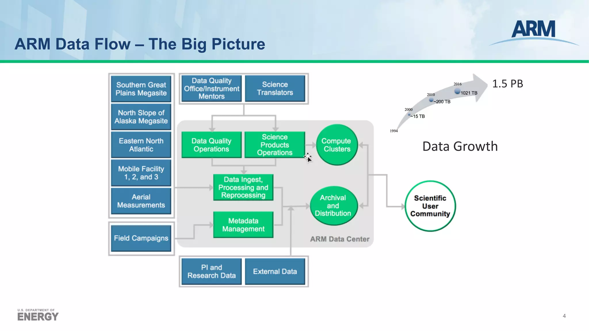 ARM Data Flow – The Big Picture
Data Growth
1.5 PB
4
 