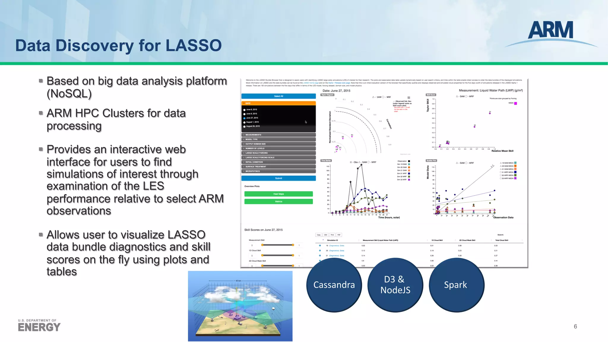 6
§ Based on big data analysis platform
(NoSQL)
§ ARM HPC Clusters for data
processing
§ Provides an interactive web
interface for users to find
simulations of interest through
examination of the LES
performance relative to select ARM
observations
§ Allows user to visualize LASSO
data bundle diagnostics and skill
scores on the fly using plots and
tables
Cassandra
D3 &
NodeJS
Spark
Data Discovery for LASSO
 