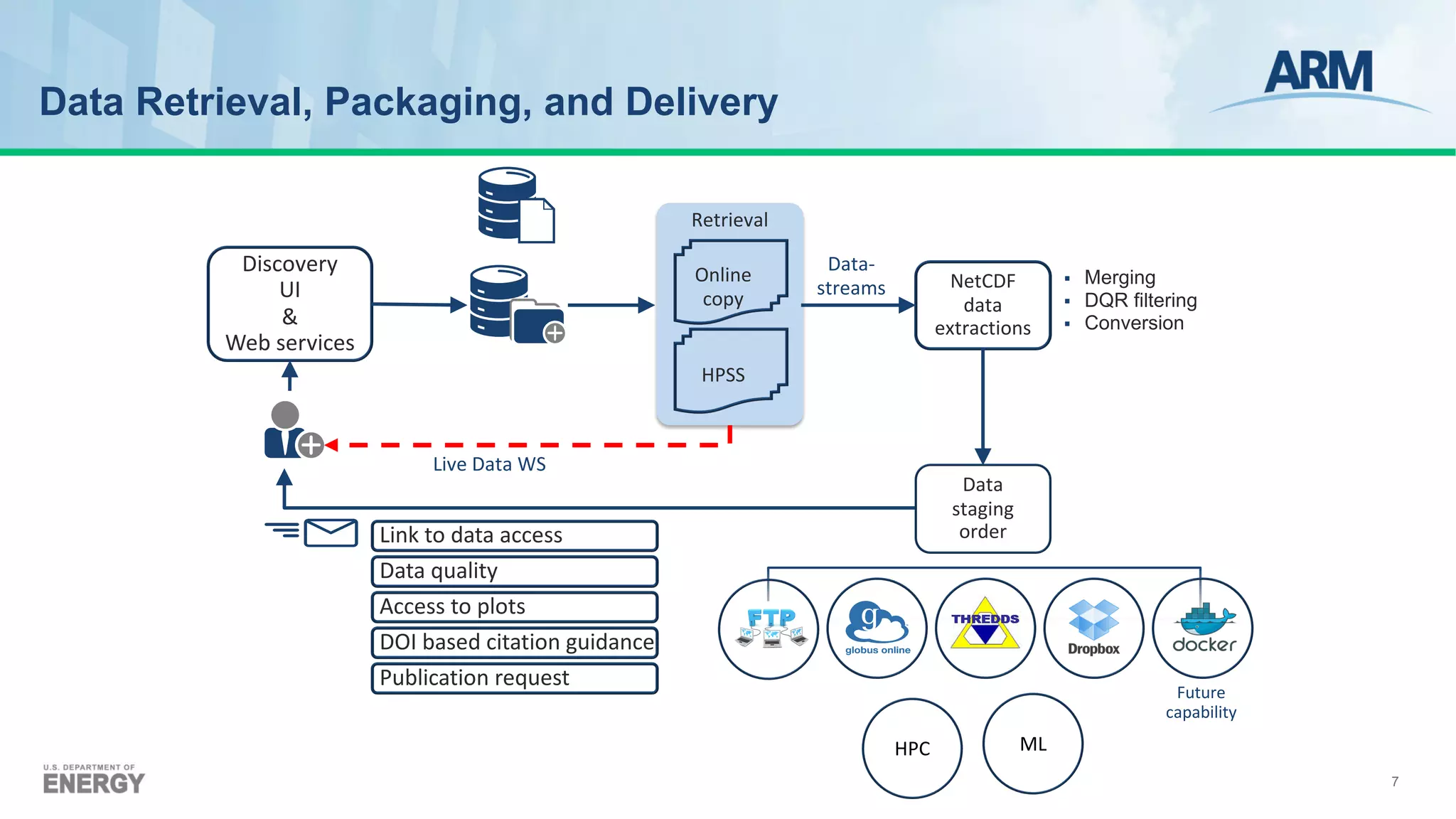 Data Retrieval, Packaging, and Delivery
§ Merging
§ DQR filtering
§ Conversion
Retrieval
Future
capability
Data-
streams
HPSS
Online
copy
Link to data access
Data quality
Access to plots
DOI based citation guidance
Publication request
Discovery
UI
&
Web services
NetCDF
data
extractions
Data
staging
order
HPC ML
Live Data WS
7
 