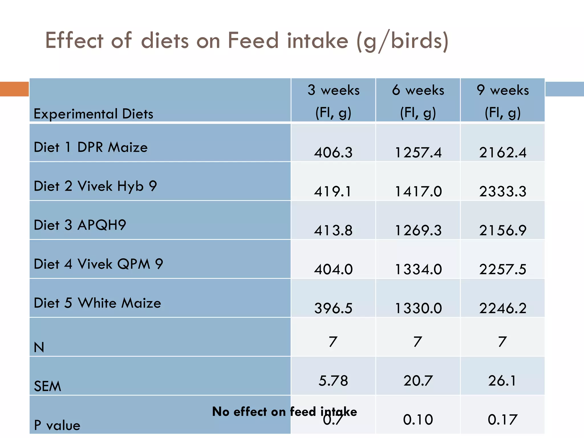 Effect of diets on Feed intake (g/birds)
Experimental Diets
3 weeks
(FI, g)
6 weeks
(FI, g)
9 weeks
(FI, g)
Diet 1 DPR Maize 406.3 1257.4 2162.4
Diet 2 Vivek Hyb 9 419.1 1417.0 2333.3
Diet 3 APQH9 413.8 1269.3 2156.9
Diet 4 Vivek QPM 9 404.0 1334.0 2257.5
Diet 5 White Maize 396.5 1330.0 2246.2
N 7 7 7
SEM 5.78 20.7 26.1
P value 0.7 0.10 0.17
No effect on feed intake
 