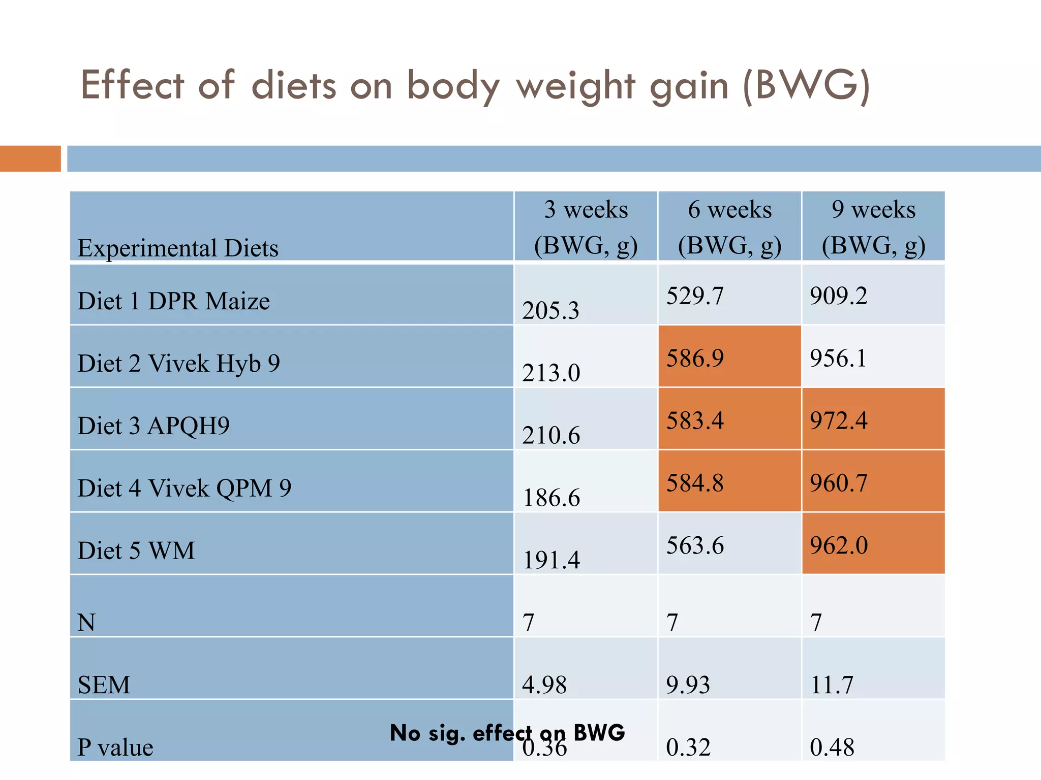 Effect of diets on body weight gain (BWG)
Experimental Diets
3 weeks
(BWG, g)
6 weeks
(BWG, g)
9 weeks
(BWG, g)
Diet 1 DPR Maize 205.3
529.7 909.2
Diet 2 Vivek Hyb 9 213.0
586.9 956.1
Diet 3 APQH9 210.6
583.4 972.4
Diet 4 Vivek QPM 9 186.6
584.8 960.7
Diet 5 WM 191.4
563.6 962.0
N 7 7 7
SEM 4.98 9.93 11.7
P value 0.36 0.32 0.48
No sig. effect on BWG
 