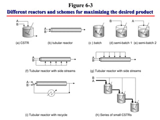 Different reactors and schemes for maximizing the desired productDifferent reactors and schemes for maximizing the desired product
A
B
A
B A
B
B
A
A
B
(a) CSTR (b) tubular reactor (c ) batch (d) semi-batch 1 (e) semi-batch 2
A
B
A
B
(f) Tubular reactor with side streams (g) Tubular reactor with side streams
A
B
(i) Tubular reactor with recycle (h) Series of small CSTRs
B
A
Figure 6-3Figure 6-3
 