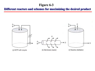 Figure 6-3Figure 6-3
Different reactors and schemes for maximizing the desired productDifferent reactors and schemes for maximizing the desired product
 