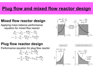 Plug flow and mixed flow reactor design
Mixed flow reactor design
Applying mass balance performance
equation for mixed flow reactor
Plug flow reactor design
Performance equation for plug flow reactor
 