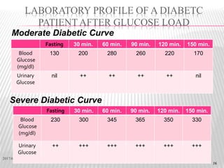 2017/6/6
1616
LABORATORY PROFILE OF A DIABETC
PATIENT AFTER GLUCOSE LOAD
Fasting 30 min. 60 min. 90 min. 120 min. 150 min.
Blood
Glucose
(mg/dl)
130 200 280 260 220 170
Urinary
Glucose
nil ++ ++ ++ ++ nil
Fasting 30 min. 60 min. 90 min. 120 min. 150 min.
Blood
Glucose
(mg/dl)
230 300 345 365 350 330
Urinary
Glucose
++ +++ +++ +++ +++ +++
Moderate Diabetic Curve
Severe Diabetic Curve
 