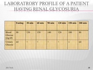 Fasting 30 min 60 min 90 min 120 min 150 min 180 min
Blood
Glucose
(mg/dl)
90 130 150 140 120 100 90
Urinary
Glucose
nil + + + + ± nil
2017/6/6 1818
LABORATRORY PROFILE OF A PATIENT
HAVING RENAL GLYCOSURIA
 