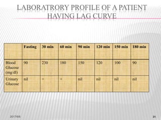 Fasting 30 min 60 min 90 min 120 min 150 min 180 min
Blood
Glucose
(mg/dl)
90 230 180 150 120 100 90
Urinary
Glucose
nil + + nil nil nil nil
2017/6/6 2121
LABORATRORY PROFILE OF A PATIENT
HAVING LAG CURVE
 