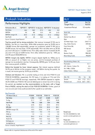 1QFY2011 Result Update | Steel
                                                                                                                       August 6, 2010



 Prakash Industries                                                                      BUY
                                                                                         CMP                                   Rs174
 Performance Highlights                                                                  Target Price                          Rs232
  




 Particulars (Rs cr)     1QFY2011 1QFY2010 % chg (yoy) 4QFY2010 % chg (qoq)              Investment Period               12 months
 Net Sales                       464          365          27.3        464        0.0
 EBITDA                            93          80          16.5         99      (6.2)   Stock Info
 EBITDA margin (%               20.0         21.8      (185bp)        21.3    (133bp)   Sector                                    Steel
 Net Profit                        70          59          18.9         74        (5)   Market Cap (Rs cr)                       2,169
 Source: Company, Angel Research                                                        Beta                                       1.2

 Top-line growth led by strong production: Net revenue increased 27.3% yoy to           52 Week High / Low                  244/114
 Rs464cr, but flat on a qoq basis. While billet production grew by 24.8% yoy to         Avg. Daily Volume                       299183
 138,885 tonnes (flat sequentially), sponge iron production spiked 51.8% yoy to         Face Value (Rs)                             10
 95,000 tonnes, but was lower 13.3% sequentially. Wire rod sales were up 39.4%          BSE Sensex                              18,144
 yoy and 4.3% qoq to 114,000 tonnes. Ferro alloy sales volume increased 26.3%           Nifty                                    5,439
 yoy and 4.1% qoq to 9,300 tonnes. Ferro alloy realisations grew by ~40% yoy            Reuters Code                           PRKI.BO
 and 2% qoq to Rs56,000/tonne.
                                                                                        Bloomberg Code                          PKI@IN
 EBITDA margins dip slightly: EBITDA margins dipped slightly by 185bp yoy to
 20% on account of: a) Higher iron ore prices, and b) Increased purchase of
 sponge iron as production was low. Consequently, EBITDA grew 16.5% yoy, lower          Shareholding Pattern (%)
 than revenue growth, to Rs93cr.                                                        Promoters                                51.1
                                                                                        MF / Banks / Indian Fls                   4.6
 Bottom-line boosted by lower interest expense: Net interest expense declined
                                                                                        FII / NRIs / OCBs                        13.2
 54.9% yoy to Rs3.6cr as the company raised ~US $60mn during the quarter. As
 a result, net income grew by 18.9% yoy to Rs70cr.                                      Indian Public / Others                   31.2

 Outlook and Valuation: PIL is currently trading at 5.5x and 4.2x FY2011E and
 FY2012E EV/EBITDA, respectively. On P/E basis, it is trading at 7.9x and 5.3x          Abs. (%)                 3m       1yr      3yr
 FY2011E and FY2012E earnings, respectively. With EBITDA expected to register           Sensex                   6.8    17.0     21.7
 35.2% CAGR over FY2010-12E and net debt/equity to remain low at 0.1x during            Prakash Ind.         (13.3)     36.9 120.1
 the period, we maintain our Buy recommendation on the stock, with a Target
 Price of Rs232, valuing the stock at 5.0x FY2012E EV/EBITDA. Further, grant of
 iron ore and coal mines could provide further upside to our estimates.


 Key Financials
     Y/E March (Rs cr)                   FY2009      FY2010E      FY2011E    FY2012E
     Net Sales                            1,526         1,567       2,068      2,601
     % chg                                  21.7           2.7       32.0       25.8
     Net Profit                              198          268        334         498
     % chg                                  (4.9)        35.4        24.5       49.3
     EPS (Rs)                               17.1         19.3        22.2       33.1
     EBITDA margin (%)                      19.5         22.6        21.8       24.9
     P/E (x)                                10.2           9.0        7.9        5.3    Paresh Jain
     P/BV (x)                                1.9           1.5        1.2        1.0    Tel: 022-40403800 Ext: 348

     RoE (%)                                20.5         21.0        19.7       23.2    pareshn.jain@angeltrade.com

     RoCE (%)                               19.0         18.2        16.6       18.7
                                                                                        Pooja Jain
     EV/Sales (x)                            1.5           1.5        1.2        1.0    Tel: 022-40403800 Ext: 311
     EV/EBITDA (x)                           7.5           6.4        5.5        4.2    pooja.j@angeltrade.com
 Source: Company, Angel Research


Please refer to important disclosures at the end of this report                                                                      1
 