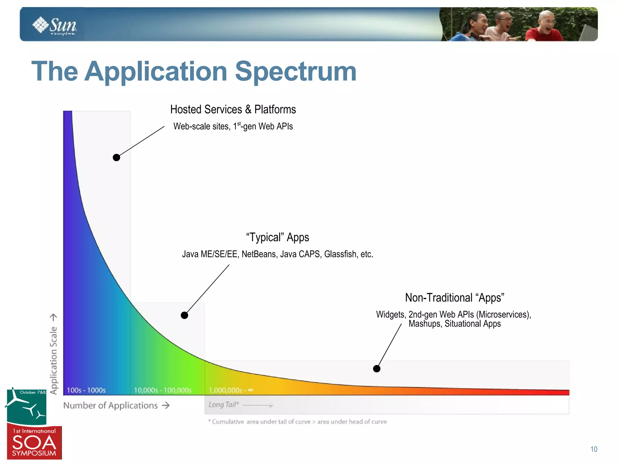 The Application Spectrum
          Hosted Services & Platforms
          Web-scale sites, 1st-gen Web APIs




                              “Typical” Apps
            Java ME/SE/EE, NetBeans, Java CAPS, Glassfish, etc.



                                                                         Non-Traditional “Apps”
                                                                  Widgets, 2nd-gen Web APIs (Microservices),
                                                                           Mashups, Situational Apps




                                                                                                               10
 