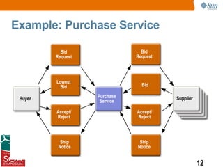 Example: Purchase Service

           Bid                  Bid
         Request              Request




         Lowest
           Bid                  Bid

 Buyer             Purchase             Supplier
                    Service

         Accept/              Accept/
         Reject               Reject




           Ship                Ship
          Notice              Notice


                                                   12
 