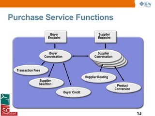 Purchase Service Functions
                        Buyer                               Supplier
                       Endpoint                             Endpoint



                        Buyer                              Supplier
                     Conversation                        Conversation


  Transaction Fees
                                                   Supplier Routing
                 Supplier
                 Selection                                               Product
                                                                        Conversion
                                    Buyer Credit




                                                                                     13
 