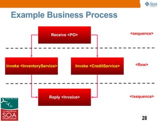 Example Business Process

                     Receive <PO>                         <sequence>




Invoke <InventoryService>        Invoke <CreditService>     <flow>




                     Reply <Invoice>                      </sequence>




                                                               28
 