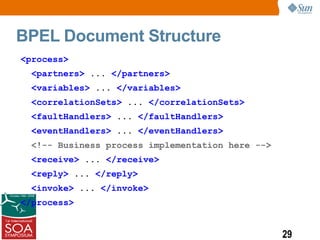 BPEL Document Structure
<process>
 <partners> ... </partners>
 <variables> ... </variables>
 <correlationSets> ... </correlationSets>
 <faultHandlers> ... </faultHandlers>
 <eventHandlers> ... </eventHandlers>
 <!-- Business process implementation here -->
 <receive> ... </receive>
 <reply> ... </reply>
 <invoke> ... </invoke>
</process>


                                                 29
 