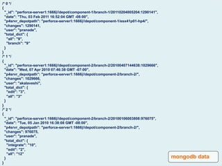 /* 0 */
{
  "_id": "perforce-server1:1666|//depot/component-1/branch-1/20110204005204:1290141",
  "date": "Thu, 03 Feb 2011 16:52:04 GMT -08:00",
  "p4srvr_depotpath": "perforce-server1:1666|//depot/component-1/esx41p01-hp4/",
  "changes": 1290141,
  "user": "pranade",
  "total_dict": {
    "all": "9",
    "branch": "9"
  }
}
/* 1 */
{
  "_id": "perforce-server1:1666|//depot/component-2/branch-2/20100407144638:1029666",
  "date": "Wed, 07 Apr 2010 07:46:38 GMT -07:00",
  "p4srvr_depotpath": "perforce-server1:1666|//depot/component-2/branch-2/",
  "changes": 1029666,
  "user": "akalaveshi",
  "total_dict": {
    "edit": "3",
    "all": "3"
  }
}
/* 2 */
{
  "_id": "perforce-server1:1666|//depot/component-2/branch-2/20100106003808:976075",
  "date": "Tue, 05 Jan 2010 16:38:08 GMT -08:00",
  "p4srvr_depotpath": "perforce-server1:1666|//depot/component-2/branch-2/",
  "changes": 976075,
  "user": "pranade",
  "total_dict": {
    "integrate": "10",
    "edit": "2",
    "all": "12"
  }                                                                                     mongodb data
}
 