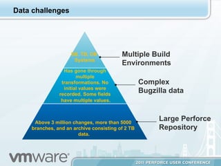 Data challenges




                    SB, TB, OB           Multiple Build
                     Systems
                                         Environments
                 Has gone through
                       multiple
                transformations. No               Complex
                 initial values were
               recorded. Some fields
                                                  Bugzilla data
                have multiple values.



     Above 3 million changes, more than 5000
                                                       Large Perforce
    branches, and an archive consisting of 2 TB        Repository
                       data.
 