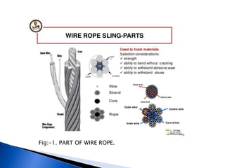 wire ropes | PPTX