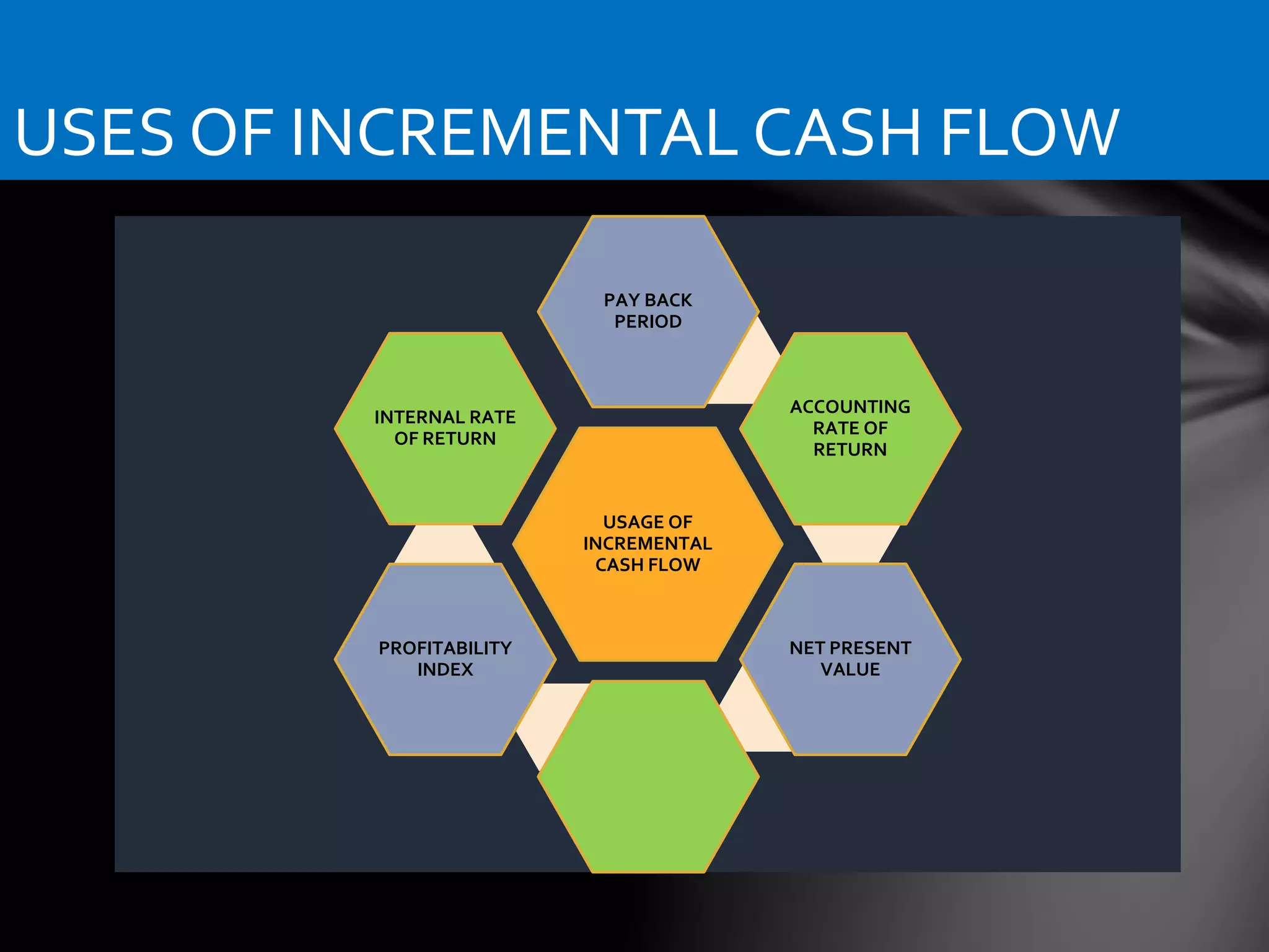 USAGE OF
INCREMENTAL
CASH FLOW
PAY BACK
PERIOD
ACCOUNTING
RATE OF
RETURN
NET PRESENT
VALUE
PROFITABILITY
INDEX
INTERNAL RATE
OF RETURN
USES OF INCREMENTAL CASH FLOW
 